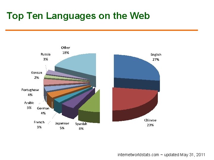 Top Ten Languages on the Web internetworldstats. com ~ updated May 31, 2011 