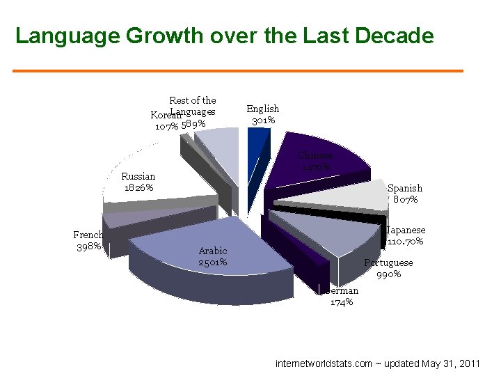 Language Growth over the Last Decade Rest of the Languages Korean 107% 589% Chinese