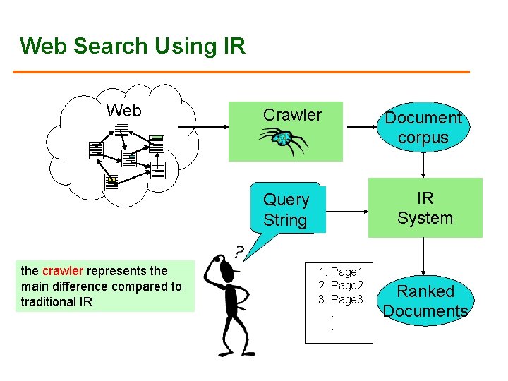 Web Search Using IR Web Crawler IR System Query String the crawler represents the