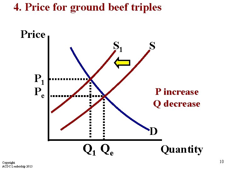 4. Price for ground beef triples Price S 1 Pe S P increase Q