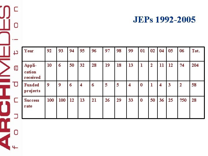 JEPs 1992 -2005 Year 92 93 94 95 96 97 98 99 01 02