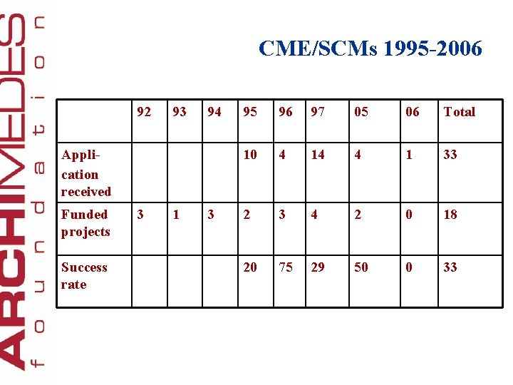 CME/SCMs 1995 -2006 92 93 94 Application received Funded projects Success rate 3 1