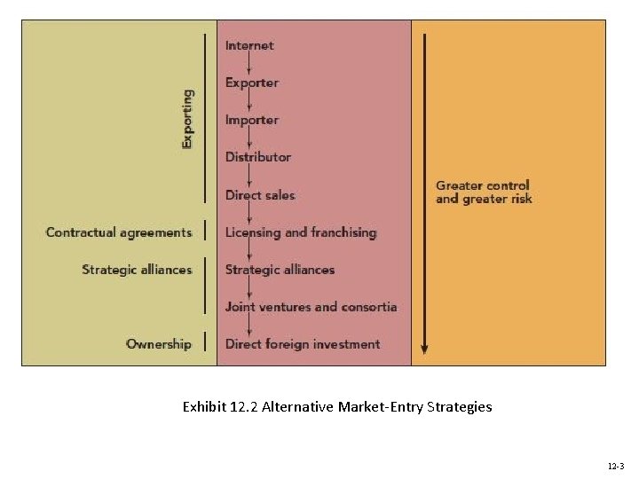 Exhibit 12. 2 Alternative Market-Entry Strategies 12 -3 