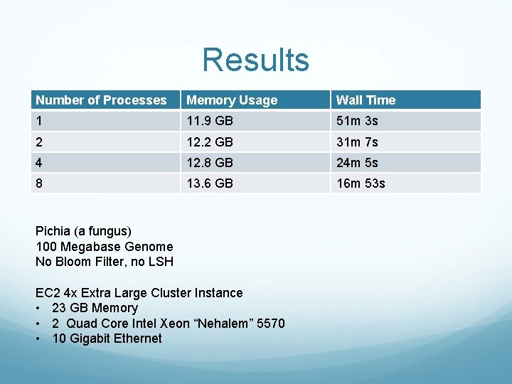 Results Number of Processes Memory Usage Wall Time 1 11. 9 GB 51 m