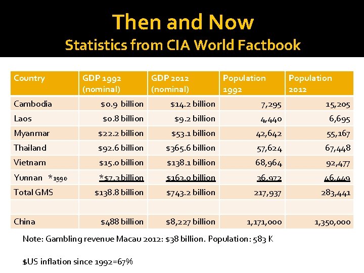 Then and Now Statistics from CIA World Factbook Country GDP 1992 (nominal) GDP 2012