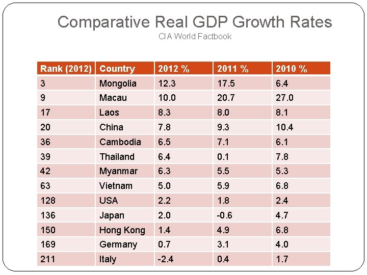 Comparative Real GDP Growth Rates CIA World Factbook Rank (2012) Country 2012 % 2011