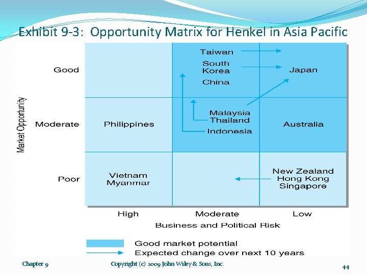 Exhibit 9 -3: Opportunity Matrix for Henkel in Asia Pacific Chapter 9 Copyright (c)