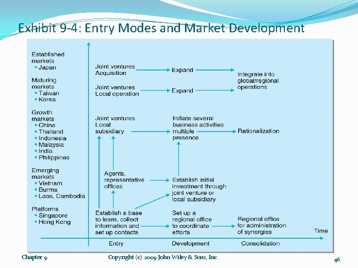 Exhibit 9 -4: Entry Modes and Market Development Chapter 9 Copyright (c) 2009 John