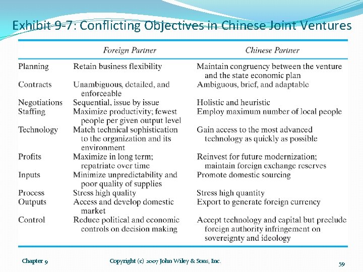Exhibit 9 -7: Conflicting Objectives in Chinese Joint Ventures Chapter 9 Copyright (c) 2007