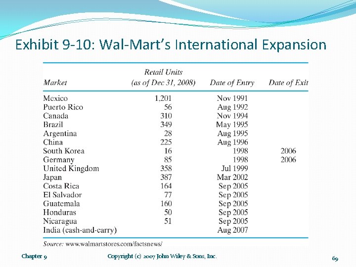 Exhibit 9 -10: Wal-Mart’s International Expansion Chapter 9 Copyright (c) 2007 John Wiley &