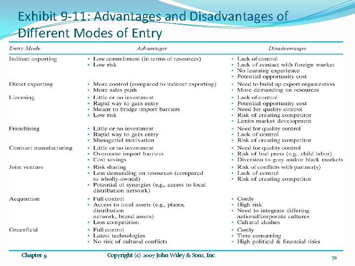 Exhibit 9 -11: Advantages and Disadvantages of Different Modes of Entry Chapter 9 Copyright