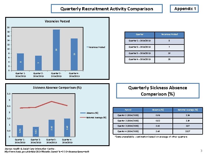 Quarterly Recruitment Activity Comparison Appendix 1 Vacancies Posted 20 18 Quarter Vacancies Posted Quarter