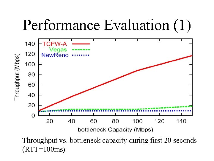 Performance Evaluation (1) Throughput vs. bottleneck capacity during first 20 seconds (RTT=100 ms) 