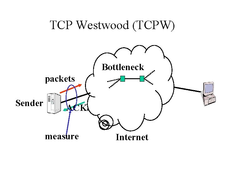 TCP Westwood (TCPW) Bottleneck packets Sender ACKs measure Internet 