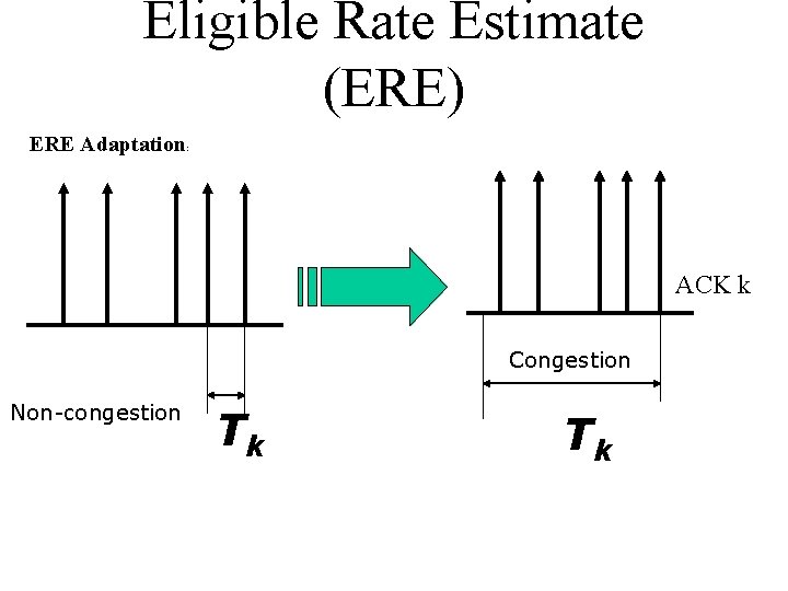 Eligible Rate Estimate (ERE) ERE Adaptation : ACK k Congestion Non-congestion Tk Tk 