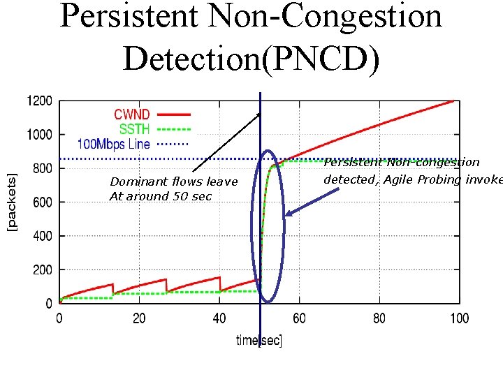 Persistent Non-Congestion Detection(PNCD) Dominant flows leave At around 50 sec Persistent Non-congestion detected, Agile