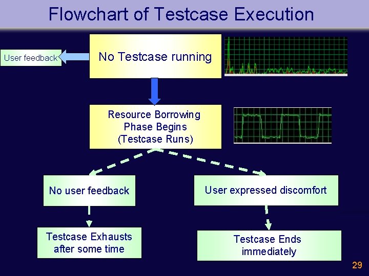 Flowchart of Testcase Execution User feedback No Testcase running Resource Borrowing Phase Begins (Testcase