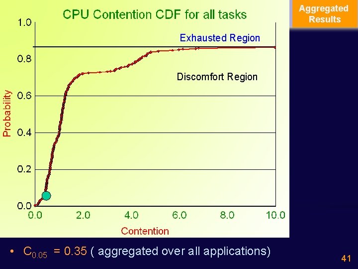 Aggregated Results Exhausted Region Discomfort Region • C 0. 05 = 0. 35 (