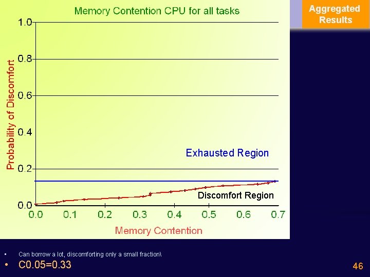 Aggregated Results Exhausted Region Discomfort Region • Can borrow a lot, discomforting only a
