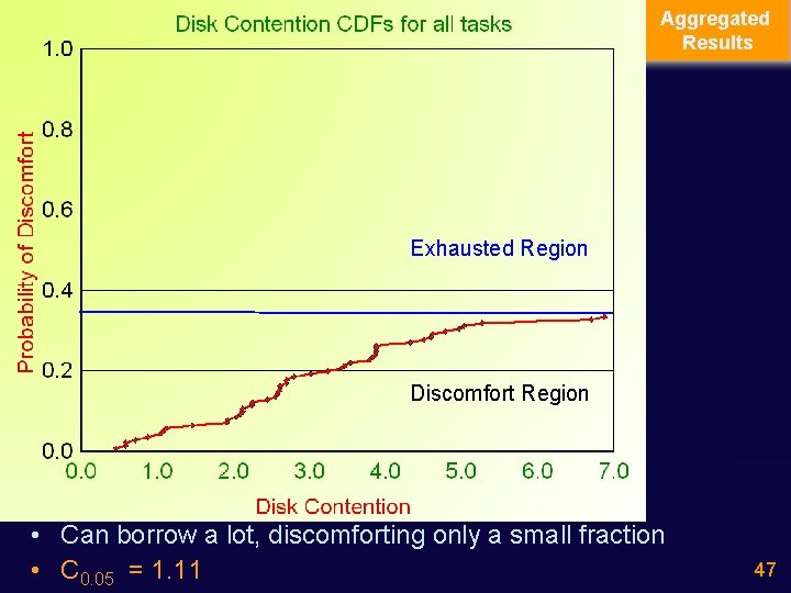 Aggregated Results Exhausted Region Discomfort Region • Can borrow a lot, discomforting only a