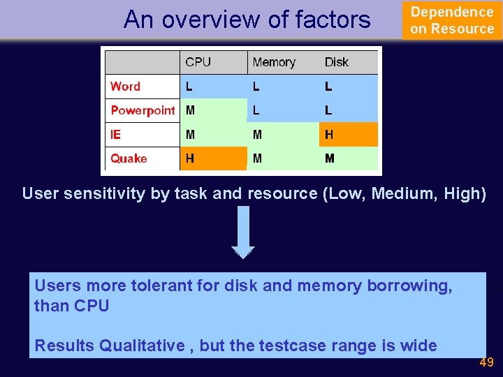 An overview of factors Dependence on Resource User sensitivity by task and resource (Low,