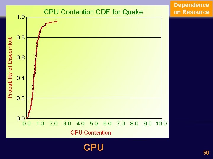 Dependence on Resource CPU 50 