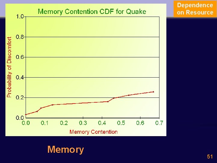 Dependence on Resource Memory 51 