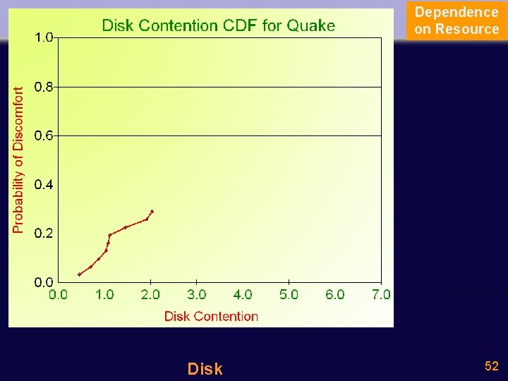 Dependence on Resource Disk 52 