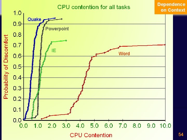 Comparison of CPU discomfort Dependence on Context Quake Powerpoint IE Word 54 