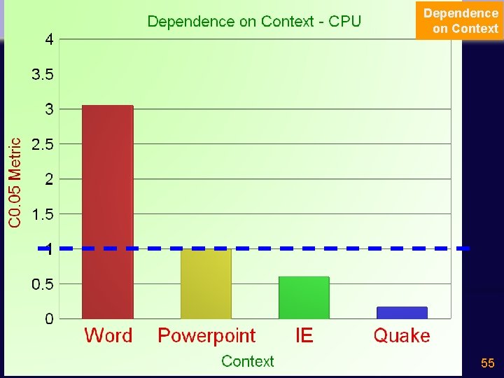 Dependence On Context - CPU Dependence on Context Word Powerpoint IE Quake 55 