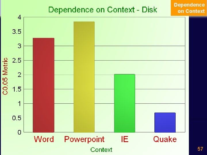 Dependence on Context - Disk Dependence on Context Powerpoint Word IE Quake 57 