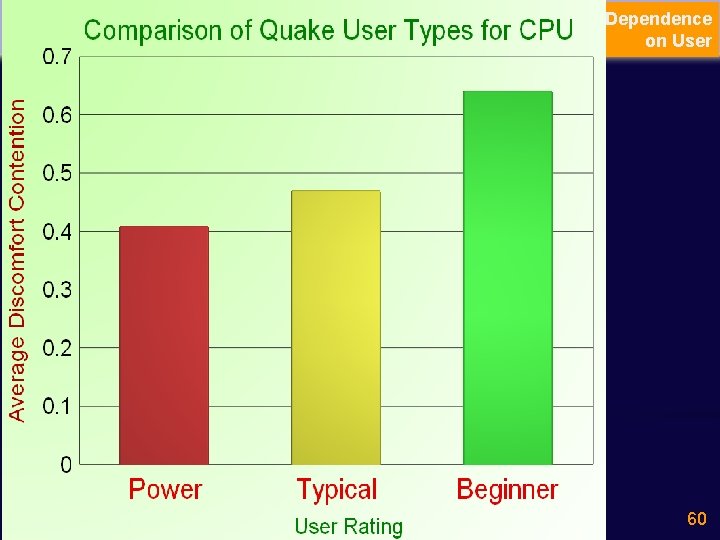 Dependence on User Beginner Typical Power 60 