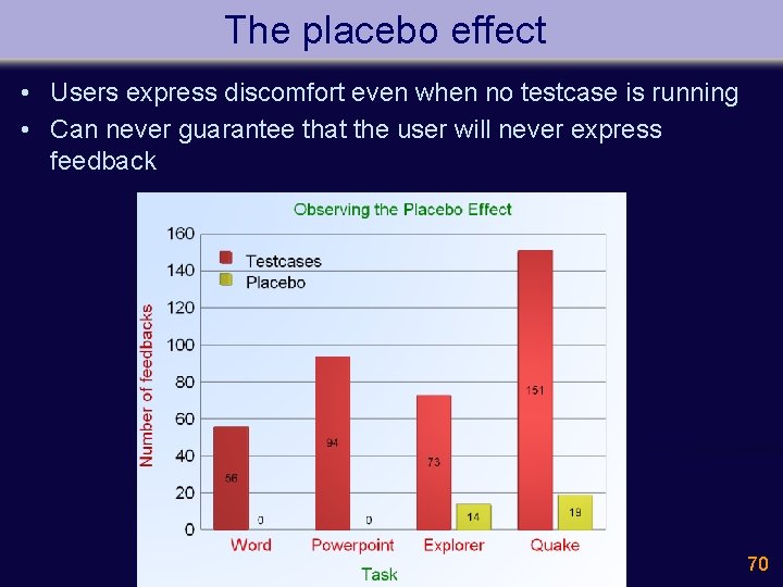 The placebo effect • Users express discomfort even when no testcase is running •