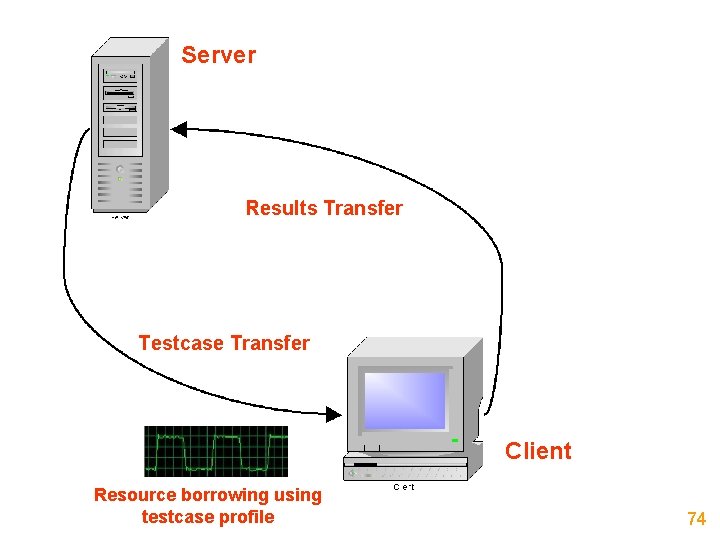 Server Results Transfer Testcase Transfer Client Resource borrowing using testcase profile 74 