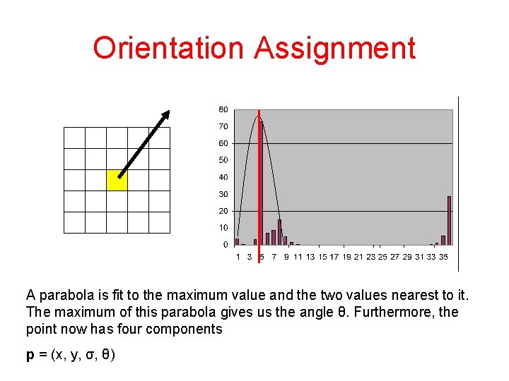 Orientation Assignment A parabola is fit to the maximum value and the two values