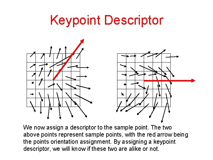 Keypoint Descriptor We now assign a descriptor to the sample point. The two above