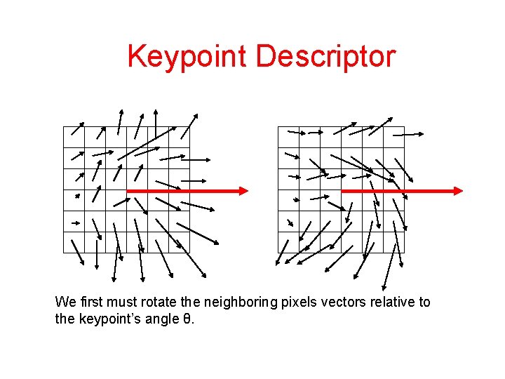 Keypoint Descriptor We first must rotate the neighboring pixels vectors relative to the keypoint’s