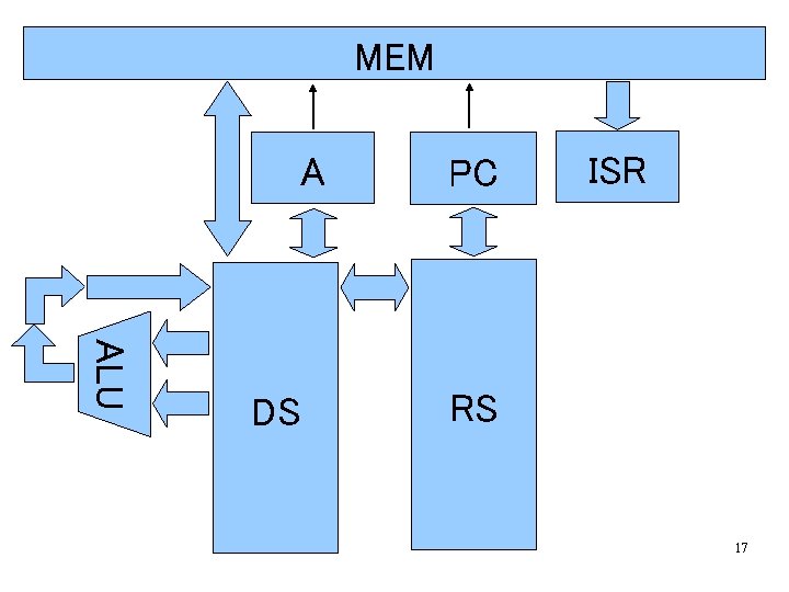 MEM A ALU DS PC ISR RS 17 