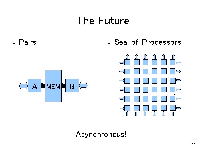 The Future ● Pairs A ● MEM Sea-of-Processors B Asynchronous! 20 