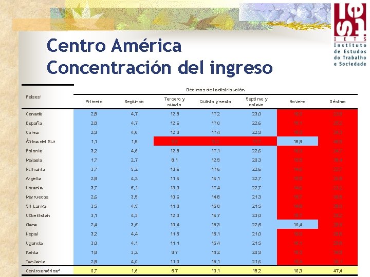 Centro América Concentración del ingreso Décimos de la distribución Países 1 Primero Segundo Tercero