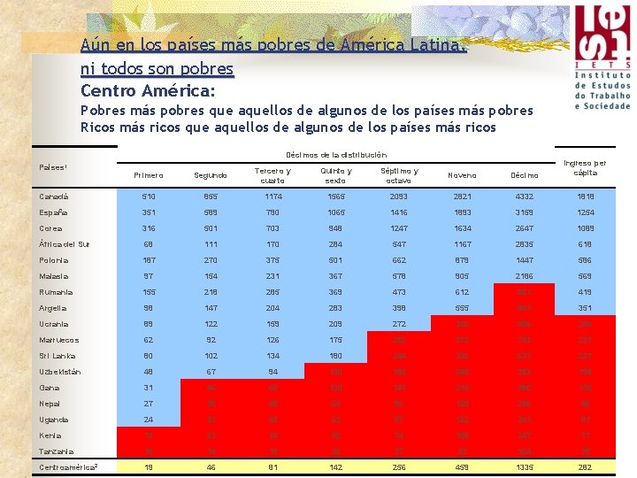 Aún en los países más pobres de América Latina, ni todos son pobres Centro