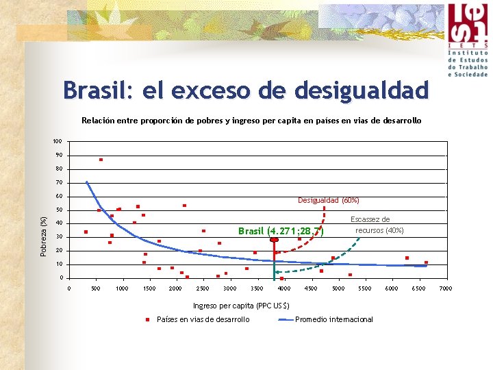 Brasil: el exceso de desigualdad Relación entre proporción de pobres y ingreso per capita