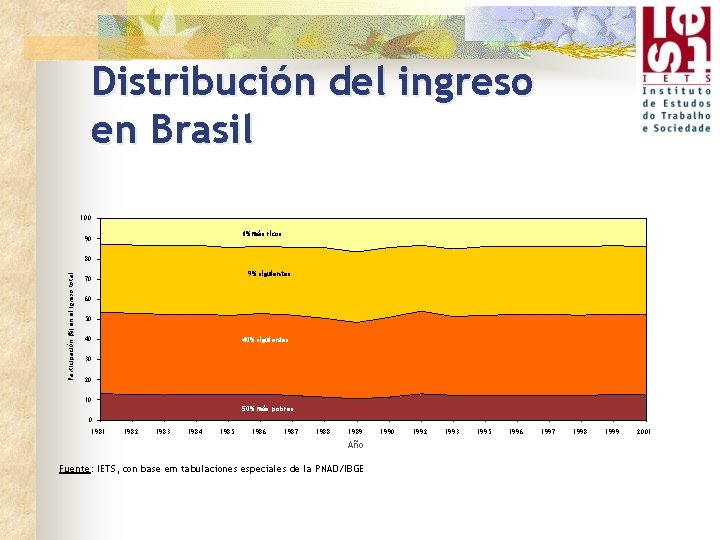 Distribución del ingreso en Brasil 100 1% más ricos 90 Participación (%) en el