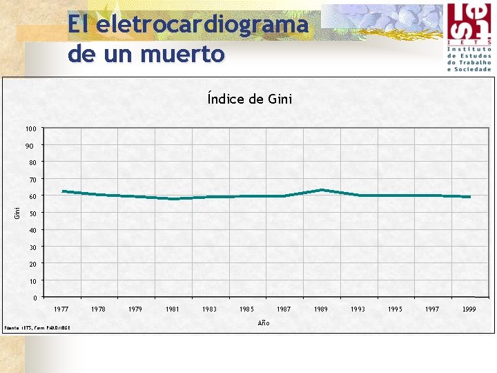 El eletrocardiograma de un muerto Índice de Gini 100 90 80 70 Gini 60