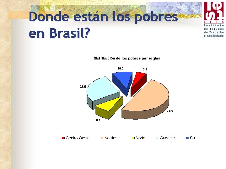 Donde están los pobres en Brasil? 
