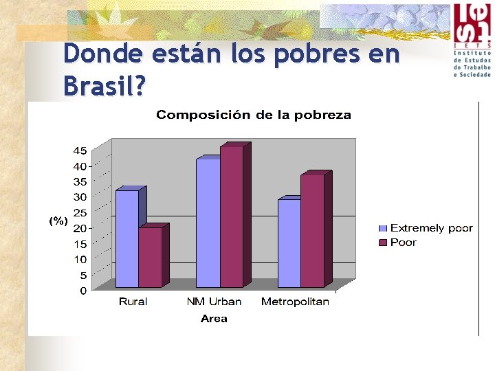 Donde están los pobres en Brasil? 