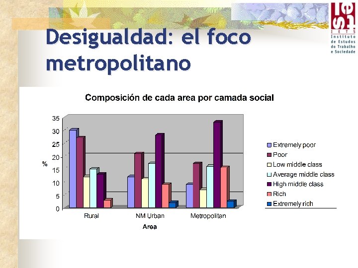 Desigualdad: el foco metropolitano 