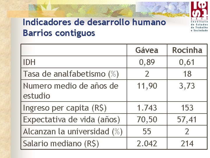 Indicadores de desarrollo humano Barrios contiguos IDH Tasa de analfabetismo (%) Numero medio de