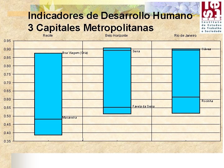 Indicadores de Desarrollo Humano 3 Capitales Metropolitanas Recife Belo Horizonte Rio de Janeiro 0.