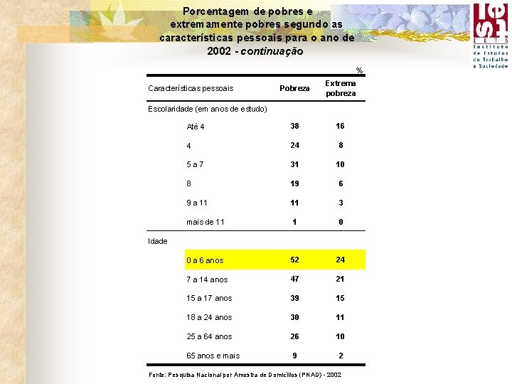 Porcentagem de pobres e extremamente pobres segundo as características pessoais para o ano de